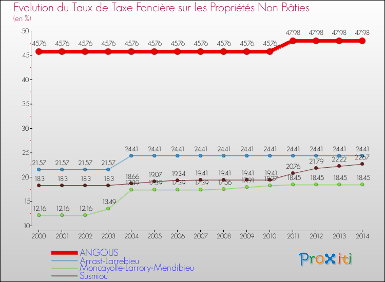 Evolution du taux de la taxe foncière sur les immeubles et terrains non batis pour ANGOUS et les communes proches de 2000 à 2014 Comparaison des taux de la taxe foncière sur les immeubles et terrains non batis pour ANGOUS et les communes voisines de 2000 à 2014