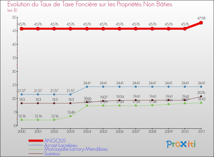 Evolution du taux de la taxe foncière sur les immeubles et terrains non batis pour ANGOUS et les communes proches Comparaison des taux de la taxe foncière sur les immeubles et terrains non batis pour ANGOUS et les communes voisines
