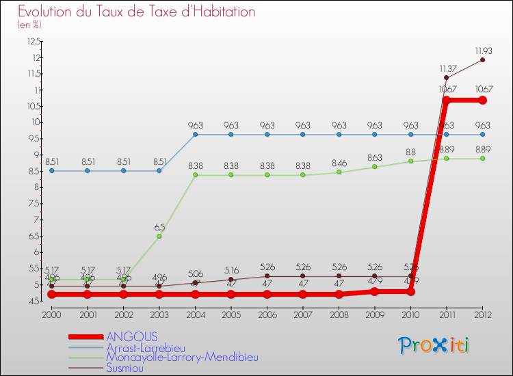 Evolution du taux de la taxe d'habitation pour ANGOUS et les communes proches Comparaison des taux de la taxe d'habitation pour ANGOUS et les communes voisines