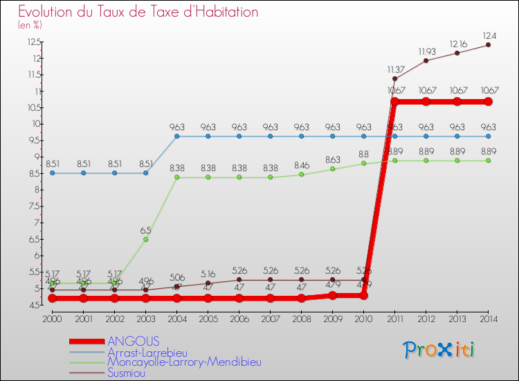 Evolution du taux de la taxe d'habitation pour ANGOUS et les communes proches de 2000 à 2014 Comparaison des taux de la taxe d'habitation pour ANGOUS et les communes voisines de 2000 à 2014
