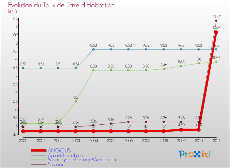 Evolution du taux de la taxe d'habitation pour ANGOUS et les communes proches Comparaison des taux de la taxe d'habitation pour ANGOUS et les communes voisines