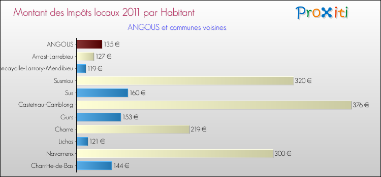 Montant des impôts locaux par Habitant pour ANGOUS et les communes proches Comparaison des impôts locaux par habitant pour ANGOUS et les communes voisines