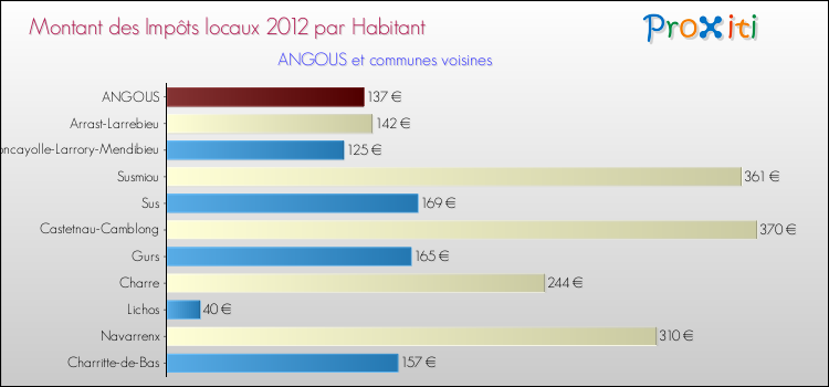 Montant des impôts locaux par Habitant pour ANGOUS et les communes proches Comparaison des impôts locaux par habitant pour ANGOUS et les communes voisines