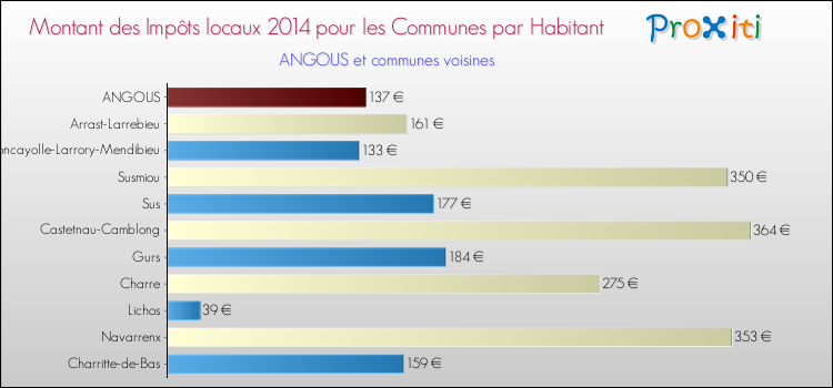 Montant des impôts locaux par Habitant pour ANGOUS et les communes proches en 2014 Comparaison des impôts locaux par habitant pour ANGOUS et les communes voisines en 2014