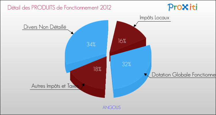 Décomposition du Budget de Fonctionnement 2012 de la commune de ANGOUS Budget de Fonctionnement 2012 pour la commune de ANGOUS