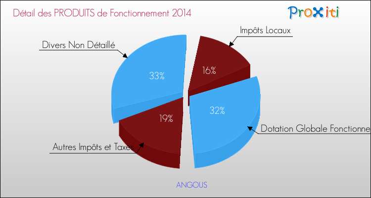 Décomposition du Budget de Fonctionnement 2014 de la commune de ANGOUS Budget de Fonctionnement 2014 pour la commune de ANGOUS