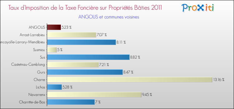 Taux d'imposition de la taxe foncière sur le bati 2011 pour ANGOUS et les communes proches Comparaison des taux d'imposition de la taxe foncière sur le bati 2011 pour ANGOUS et les communes voisines
