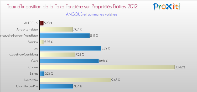 Taux d'imposition de la taxe foncière sur le bati 2012 pour ANGOUS et les communes proches Comparaison des taux d'imposition de la taxe foncière sur le bati 2012 pour ANGOUS et les communes voisines