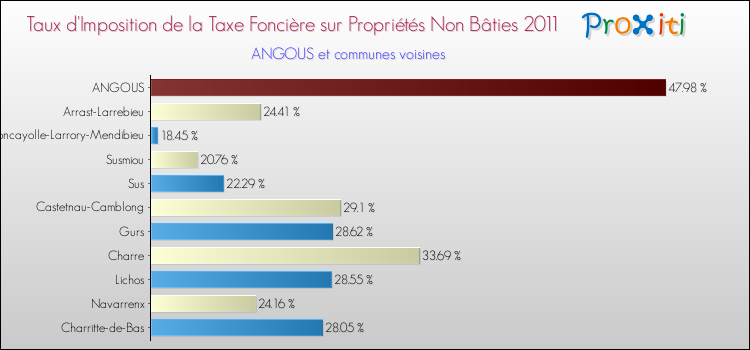 Taux d'imposition de la taxe foncière sur les immeubles et terrains non batis 2011 pour ANGOUS et les communes proches Comparaison des taux d'imposition de la taxe foncière sur les immeubles et terrains non batis 2011 pour ANGOUS et les communes voisines