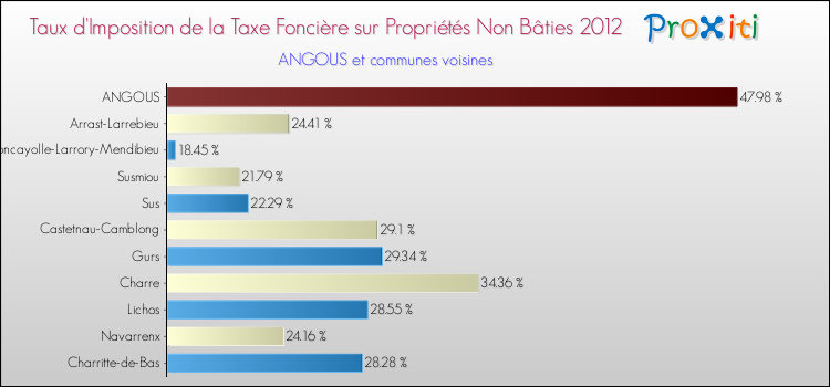 Taux d'imposition de la taxe foncière sur les immeubles et terrains non batis 2012 pour ANGOUS et les communes proches Comparaison des taux d'imposition de la taxe foncière sur les immeubles et terrains non batis 2012 pour ANGOUS et les communes voisines