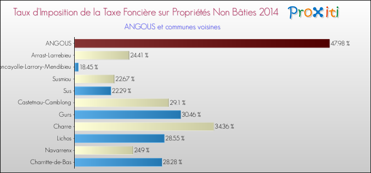 Taux d'imposition de la taxe foncière sur les immeubles et terrains non batis 2014 pour ANGOUS et les communes proches Comparaison des taux d'imposition de la taxe foncière sur les immeubles et terrains non batis 2014 pour ANGOUS et les communes voisines