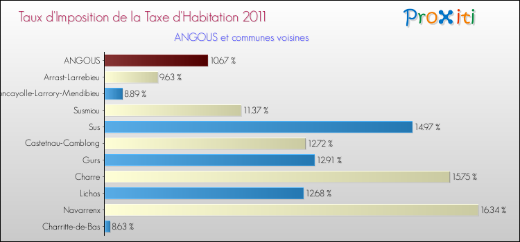 Taux d'imposition de la taxe d'habitation 2011 pour ANGOUS et les communes proches Comparaison des taux d'imposition de la taxe d'habitation 2011 pour ANGOUS et les communes voisines