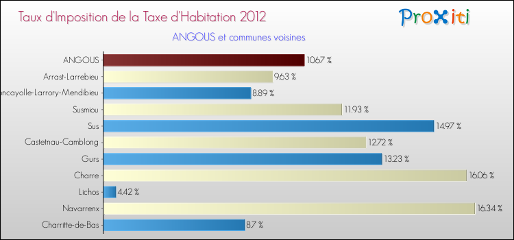 Taux d'imposition de la taxe d'habitation 2012 pour ANGOUS et les communes proches Comparaison des taux d'imposition de la taxe d'habitation 2012 pour ANGOUS et les communes voisines