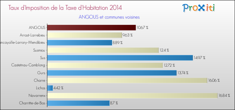 Taux d'imposition de la taxe d'habitation 2014 pour ANGOUS et les communes proches Comparaison des taux d'imposition de la taxe d'habitation 2014 pour ANGOUS et les communes voisines