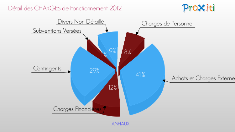 Décomposition des Charges de Fonctionnement 2012 de la commune de ANHAUX Charges de Fonctionnement 2012 pour la commune de ANHAUX