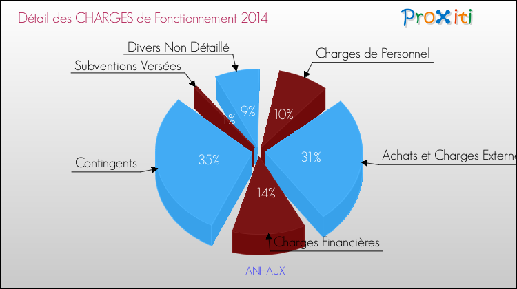 Décomposition des Charges de Fonctionnement 2014 de la commune de ANHAUX Charges de Fonctionnement 2014 pour la commune de ANHAUX