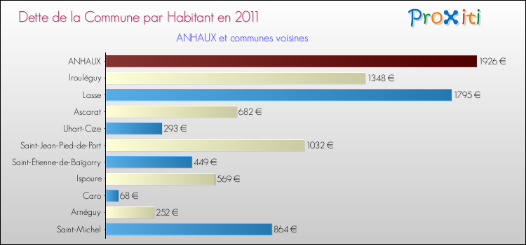 Dette par habitant de la commune en 2011 pour ANHAUX et les communes proches Comparaison de la dette par habitant de la commune en 2011 pour ANHAUX et les communes voisines