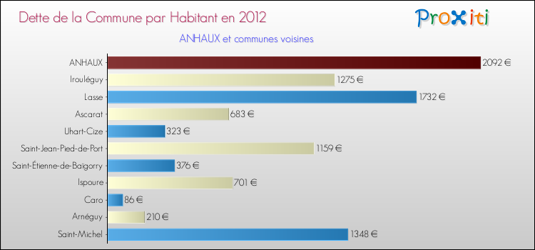 Dette par habitant de la commune en 2012 pour ANHAUX et les communes proches Comparaison de la dette par habitant de la commune en 2012 pour ANHAUX et les communes voisines