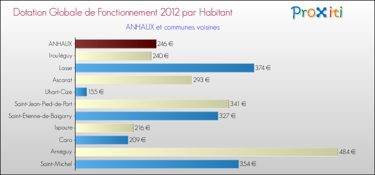 Montant des dotations globales de fonctionnement DGF par Habitant pour ANHAUX et les communes proches Comparaison des des dotations globales de fonctionnement DGF par habitant pour ANHAUX et les communes voisines