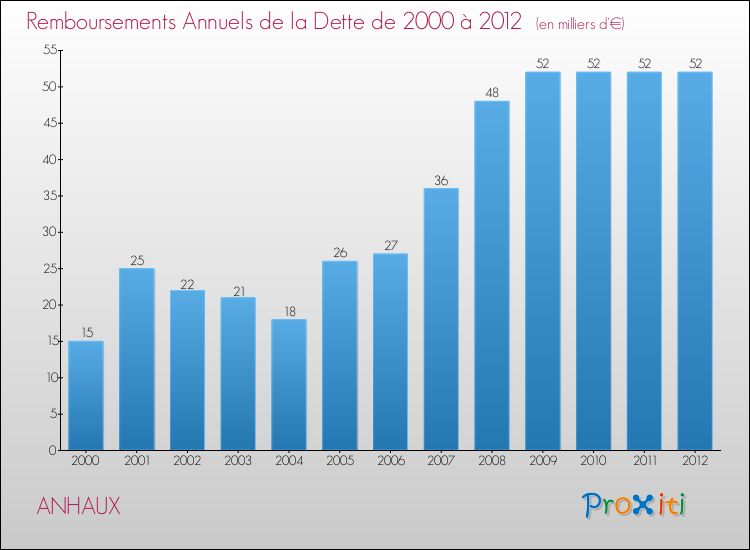 Evolution de l'annuité de la dette pour la commune de ANHAUX de 2000 à 2012 Annuités de la dette pour ANHAUX de 2000 à 2012
