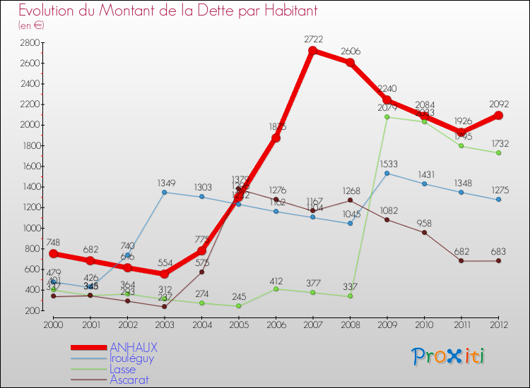 Evolution de la dette par habitant pour la commune de ANHAUX et les communes proches de 2000 à 2012 Comparaison de la dette par habitant pour ANHAUX et les communes voisines de 2000 à 2012