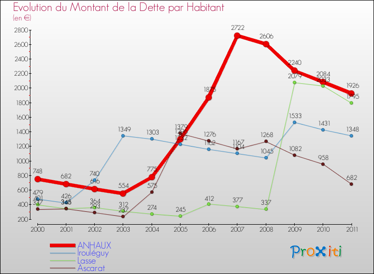Evolution de la dette par habitant pour la commune de ANHAUX et les communes proches Comparaison de la dette par habitant pour ANHAUX et les communes voisines