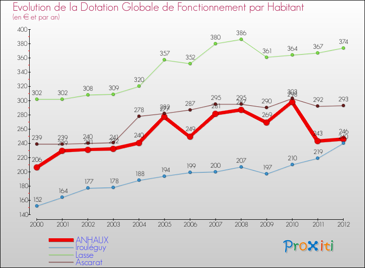 Evolution et montant de la dotation globale de fonctionnement par Habitant pour ANHAUX et les communes proches Comparaison des dotations globales de fonctionnement par habitant pour ANHAUX et les communes voisines