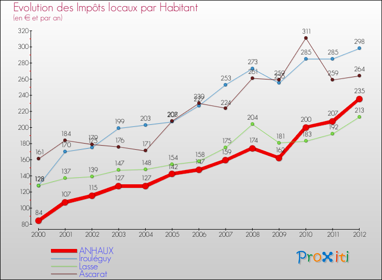 Evolution et montant des impôts locaux par Habitant pour ANHAUX et les communes proches Comparaison des impôts locaux par habitant pour ANHAUX et les communes voisines