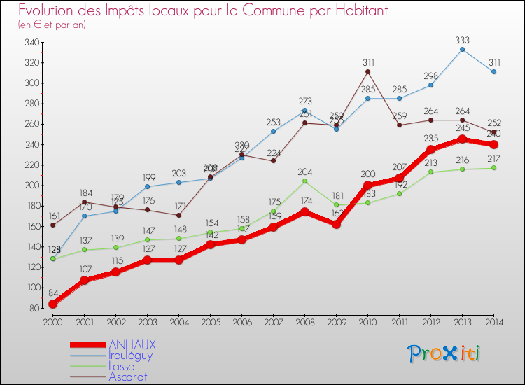 Evolution et montant des impôts locaux par Habitant pour ANHAUX et les communes proches de 2000 à 2014 Comparaison des impôts locaux par habitant pour ANHAUX et les communes voisines de 2000 à 2014