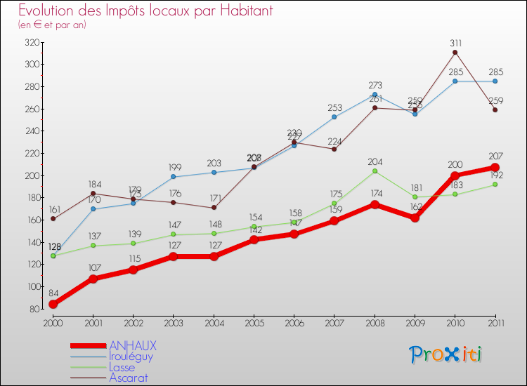 Evolution et montant des impôts locaux par Habitant pour ANHAUX et les communes proches Comparaison des impôts locaux par habitant pour ANHAUX et les communes voisines