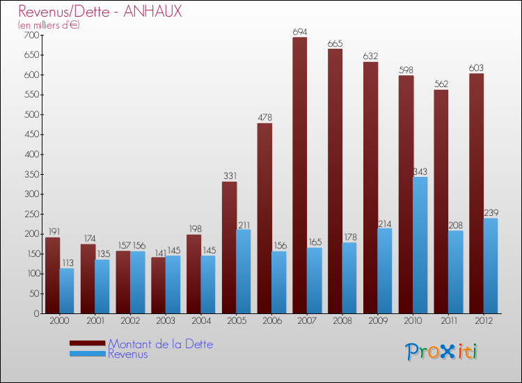 Evolution comparée de la dette et des revenus pour la commune de ANHAUX de 2000 à 2012 Comparaison de la dette et des revenus pour ANHAUX de 2000 à 2012