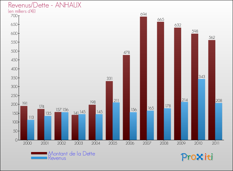 Evolution comparée de la dette et des revenus pour la commune de ANHAUX de 2000 à 2011 Comparaison de la dette et des revenus pour ANHAUX de 2000 à 2011