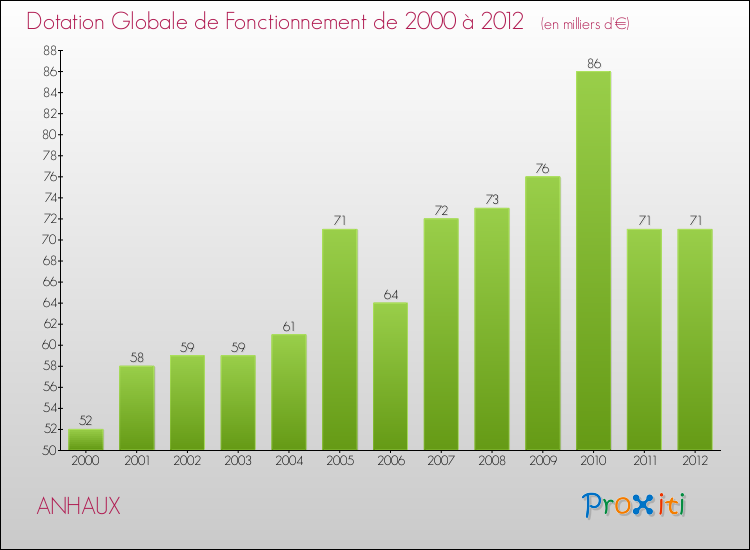 Evolution du montant de la Dotation Globale de Fonctionnement pour la commune de ANHAUX de 2000 à 2012 Evolution du montant de la Dotation Globale de Fonctionnement pour ANHAUX de 2000 à 2012