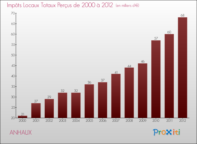 Evolution des Impôts Locaux pour la commune de ANHAUX de 2000 à 2012 Evolution des Impôts Locaux pour ANHAUX de 2000 à 2012
