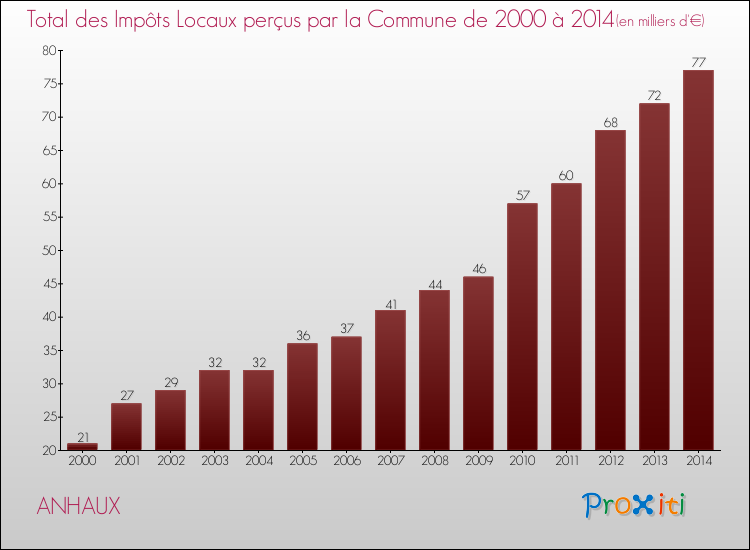 Evolution des Impôts Locaux pour la commune de ANHAUX de 2000 à 2014 Evolution des Impôts Locaux pour ANHAUX de 2000 à 2014