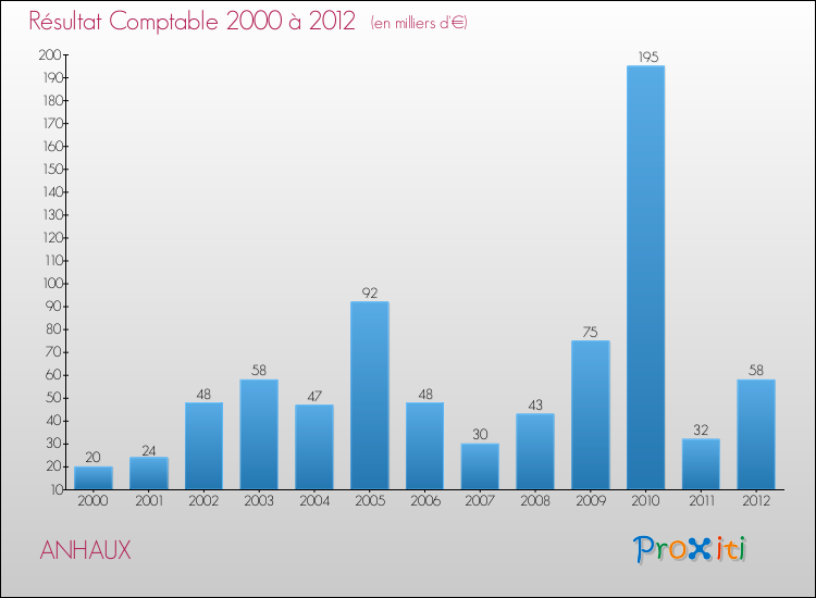 Evolution du résultat comptable pour la commune de ANHAUX de 2000 à 2012 Evolution du résultat comptable pour ANHAUX de 2000 à 2012