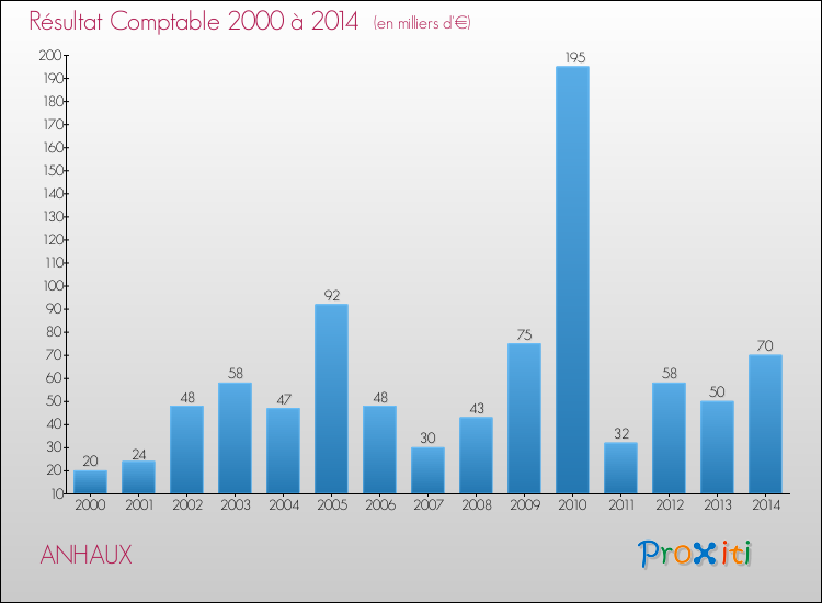 Evolution du résultat comptable pour la commune de ANHAUX de 2000 à 2014 Evolution du résultat comptable pour ANHAUX de 2000 à 2014