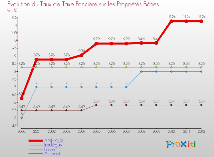 Evolution du taux de la taxe foncière sur le bati pour ANHAUX et les communes proches de 2000 à 2012 Comparaison des taux de taxe foncière sur le bati pour ANHAUX et les communes voisines de 2000 à 2012