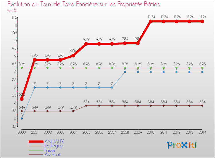 Evolution du taux de la taxe foncière sur le bati pour ANHAUX et les communes proches de 2000 à 2014 Comparaison des taux de taxe foncière sur le bati pour ANHAUX et les communes voisines de 2000 à 2014