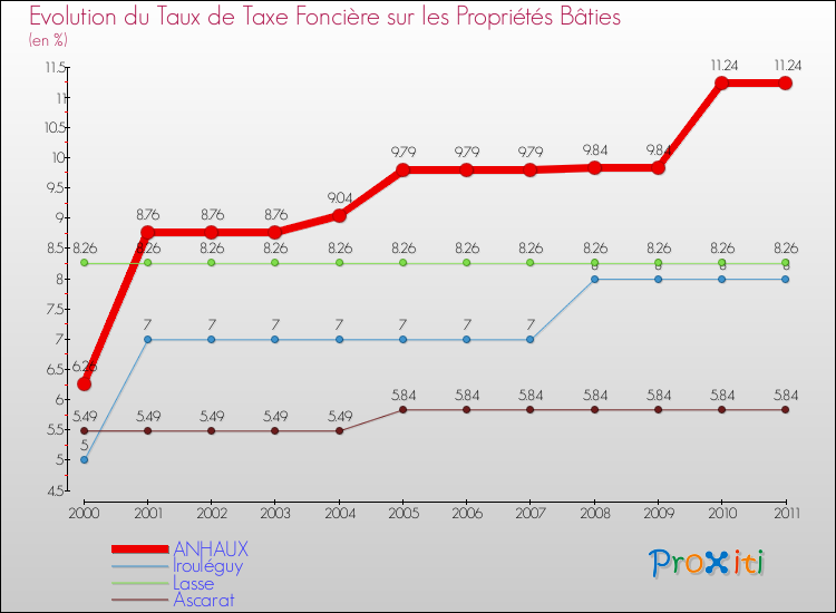Evolution du taux de la taxe foncière sur le bati pour ANHAUX et les communes proches Comparaison des taux de taxe foncière sur le bati pour ANHAUX et les communes voisines