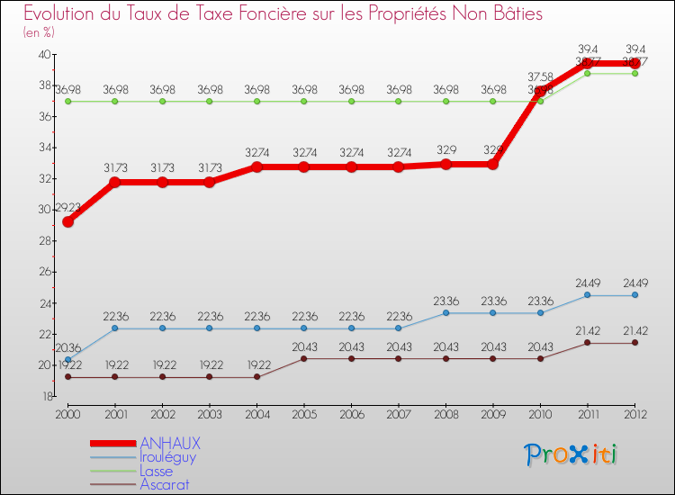 Evolution du taux de la taxe foncière sur les immeubles et terrains non batis pour ANHAUX et les communes proches de 2000 à 2012 Comparaison des taux de la taxe foncière sur les immeubles et terrains non batis pour ANHAUX et les communes voisines de 2000 à 2012