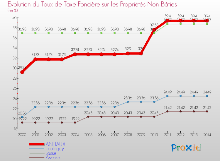Evolution du taux de la taxe foncière sur les immeubles et terrains non batis pour ANHAUX et les communes proches de 2000 à 2014 Comparaison des taux de la taxe foncière sur les immeubles et terrains non batis pour ANHAUX et les communes voisines de 2000 à 2014