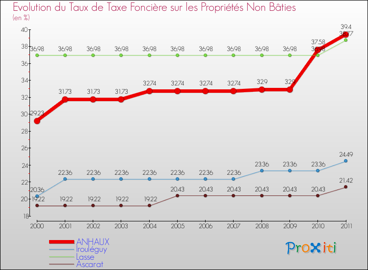 Evolution du taux de la taxe foncière sur les immeubles et terrains non batis pour ANHAUX et les communes proches Comparaison des taux de la taxe foncière sur les immeubles et terrains non batis pour ANHAUX et les communes voisines