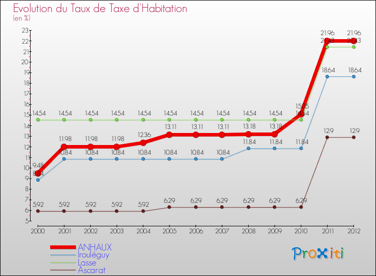 Evolution du taux de la taxe d'habitation pour ANHAUX et les communes proches Comparaison des taux de la taxe d'habitation pour ANHAUX et les communes voisines