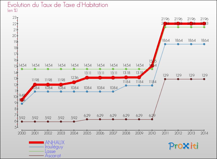 Evolution du taux de la taxe d'habitation pour ANHAUX et les communes proches de 2000 à 2014 Comparaison des taux de la taxe d'habitation pour ANHAUX et les communes voisines de 2000 à 2014