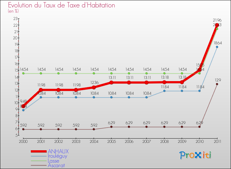 Evolution du taux de la taxe d'habitation pour ANHAUX et les communes proches Comparaison des taux de la taxe d'habitation pour ANHAUX et les communes voisines