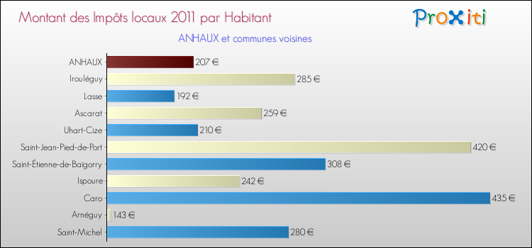 Montant des impôts locaux par Habitant pour ANHAUX et les communes proches Comparaison des impôts locaux par habitant pour ANHAUX et les communes voisines