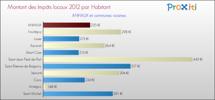 Montant des impôts locaux par Habitant pour ANHAUX et les communes proches Comparaison des impôts locaux par habitant pour ANHAUX et les communes voisines
