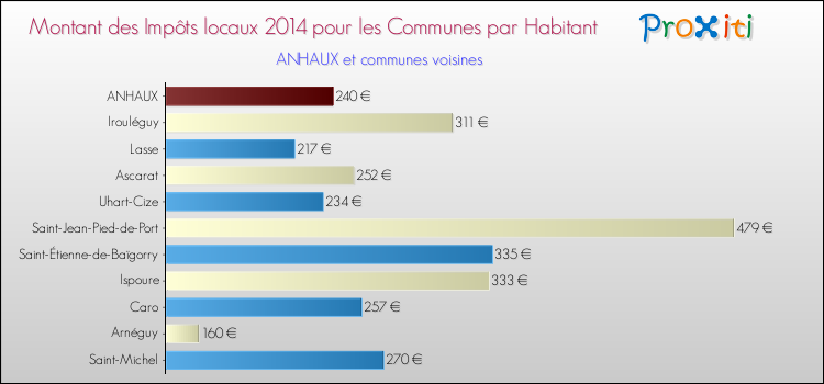 Montant des impôts locaux par Habitant pour ANHAUX et les communes proches en 2014 Comparaison des impôts locaux par habitant pour ANHAUX et les communes voisines en 2014
