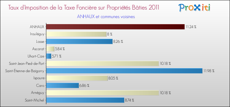 Taux d'imposition de la taxe foncière sur le bati 2011 pour ANHAUX et les communes proches Comparaison des taux d'imposition de la taxe foncière sur le bati 2011 pour ANHAUX et les communes voisines